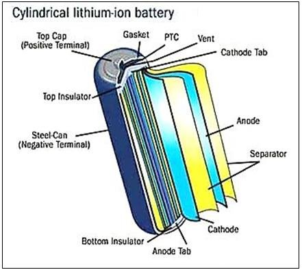 A Schematic of a Lithium ion Cell